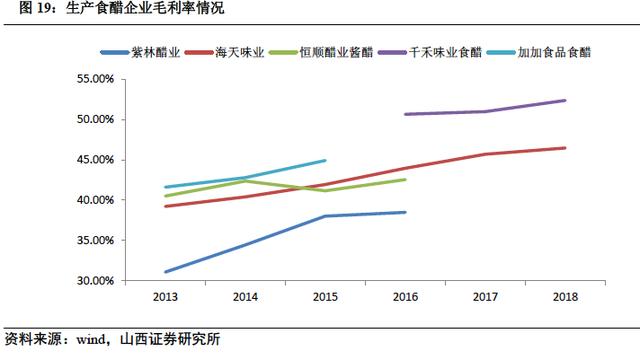 你喜欢吃醋吗?食醋行业深度报告